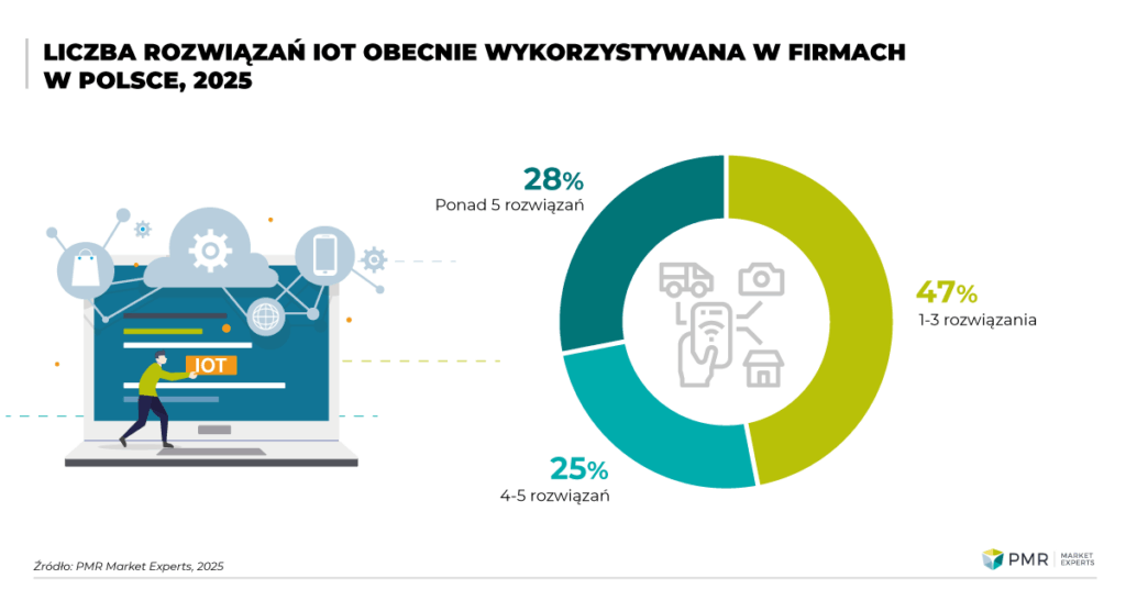 PMR WP 1 2025 Liczba rozwiazan IoT w firmach