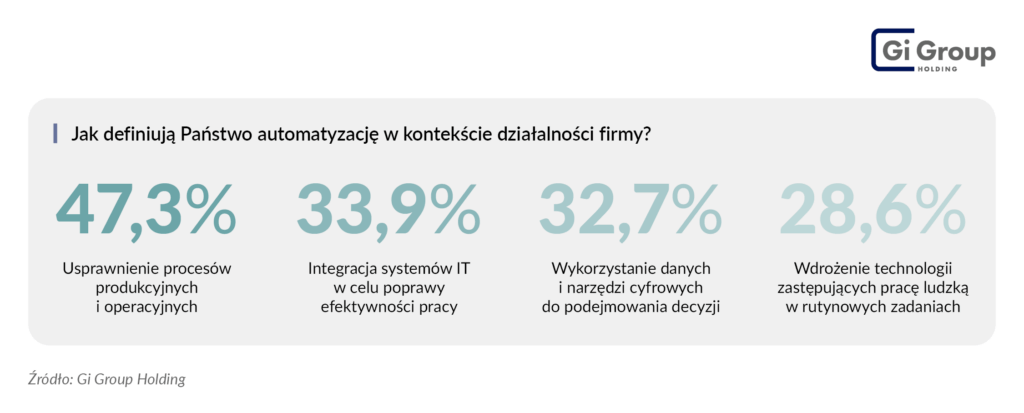 jak firmy rozumieja automatyzacje Barometr Rynku Pracy