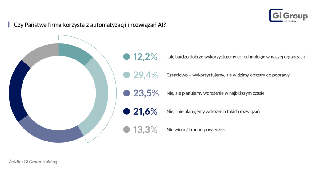 korzystanie z automatyzacji i AI Barometr Rynku Pracy