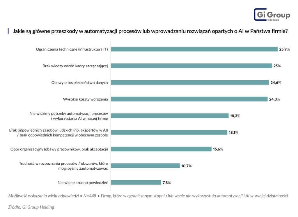 przeszkody automatyzacji i AI Barometr Rynku Pracy