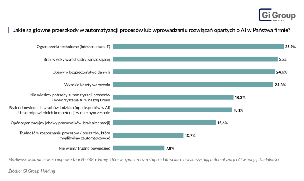 przeszkody we wdrażaniu automatyzacji oraz AI Wyser informacja prasowa
