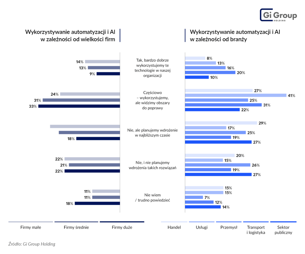 wykorzystywanie automatyzacji i AI wielkosc firmy i branza Barometr Rynku Pracy