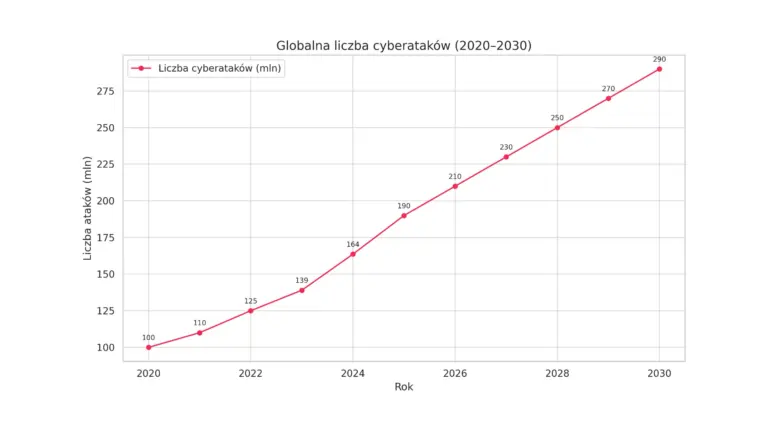 Liczba cyberatakow