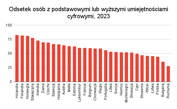 Odsetek osób z podstawowymi lub wyższymi umiejętnościami cyfrowymi, 2023