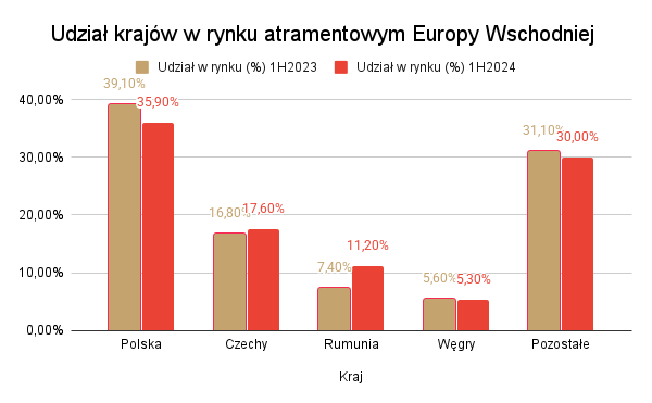 Udzial krajow w rynku atramentowym Europy Wschodniej