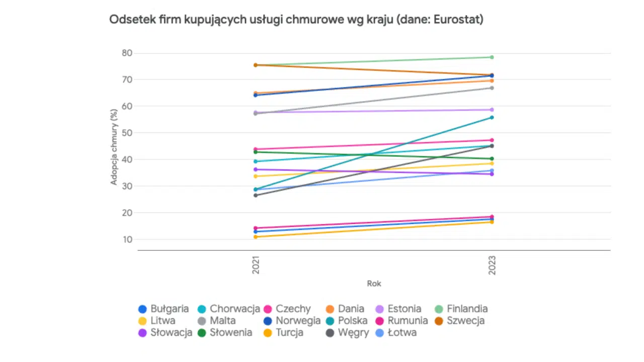 Chmura obliczeniowa - Polska z rekordowym wzrostem w Europie 1 Wykres 1