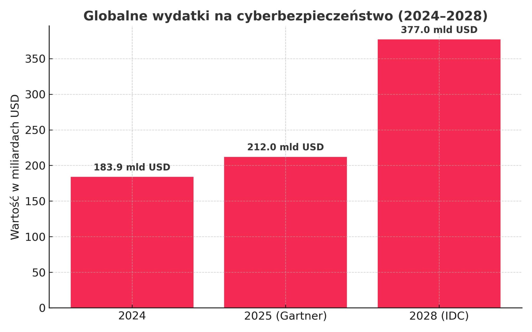 globalne wydatki cyberbezpieczenstwo 2024 2028 single color