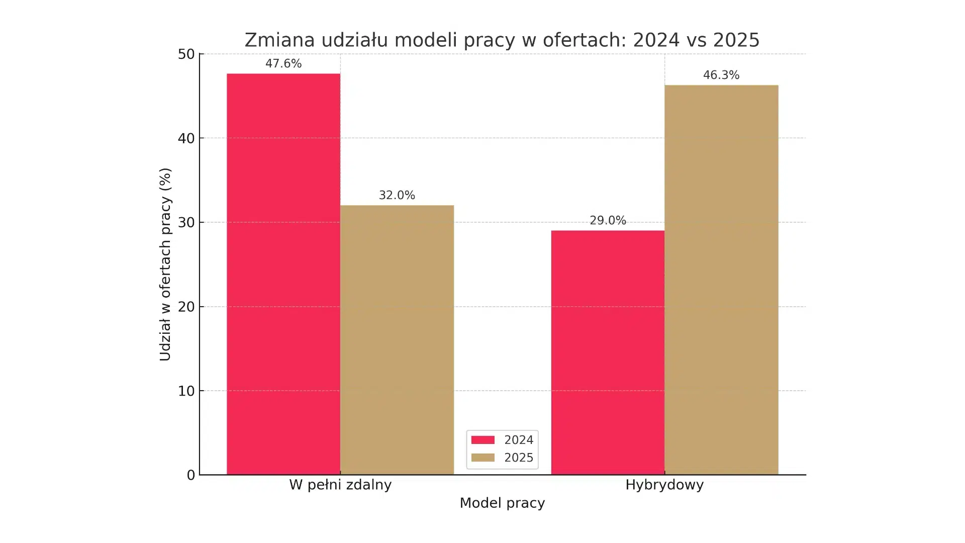 home office, rynek pracy IT