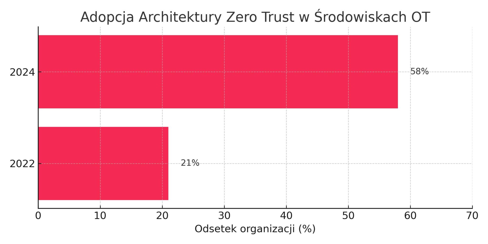 adopcja zero trust ot poziomo