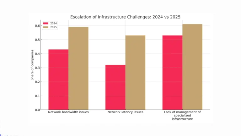 Escalation o infrastructure problems