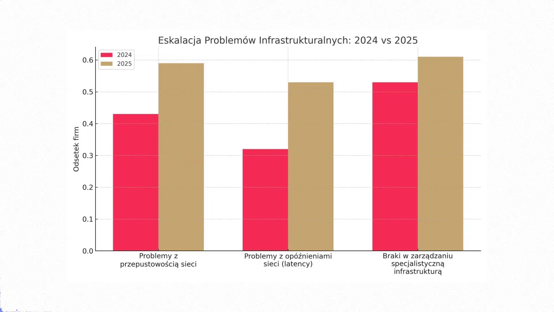 Eskalacja problemów infrastrukturalnych, Infrastruktura AI