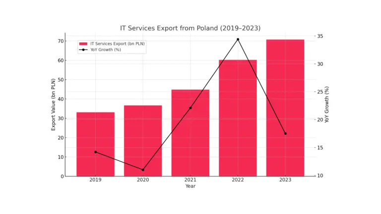 IT service export