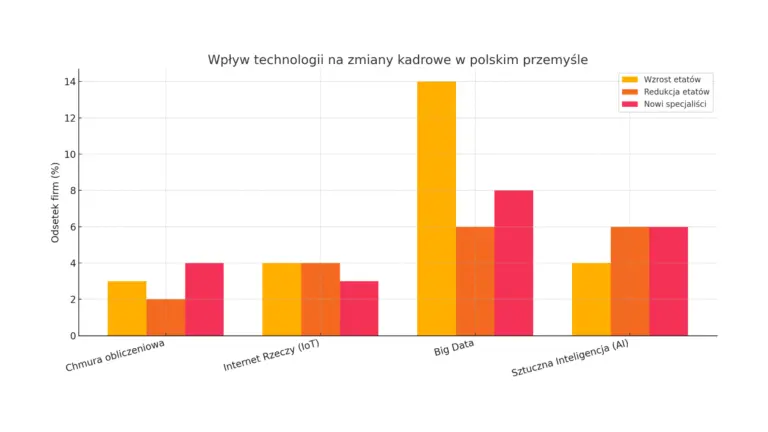 Nowa elita rynku pracy. Oto dlaczego specjaliści od Big Data i AI są na wagę złota 5 Wykres 1 5