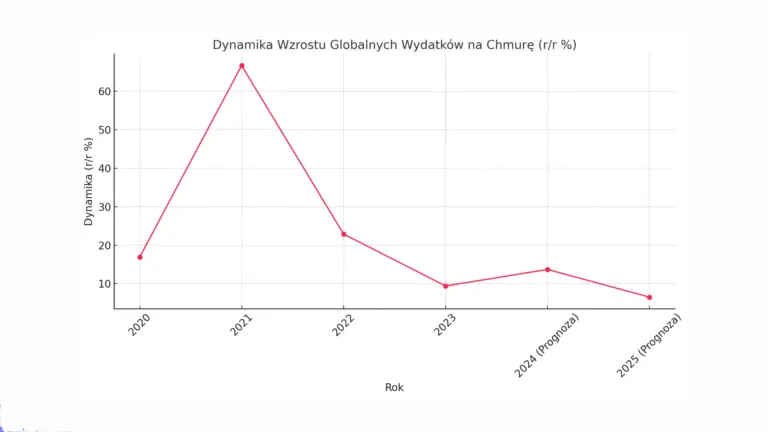 Paradygmat 'chmura za wszelką cenę' przechodzi do historii. Nadchodzi czas chmury za 'dobrą cenę' 2 Wykres 1