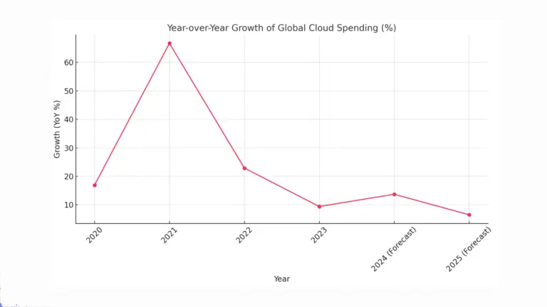 The 'cloud at any price' paradigm is becoming history. The time of cloud at 'good price' is coming 2 Wykres 1 eng