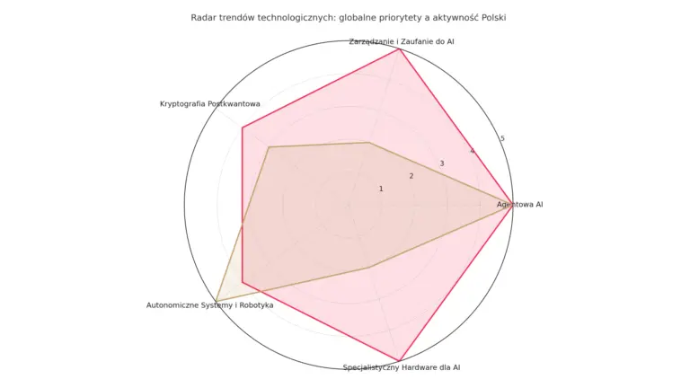 Wykres AI
