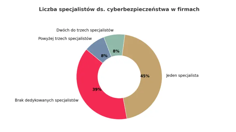 Wykres cybersec 1