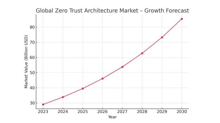 Zero trust chart