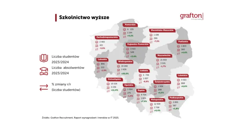 Poland focuses on quality in IT. Competitiveness is no longer based on costs 2 branza it