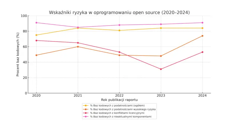 Paradoks Open Source - jak innowacja stała się największym zagrożeniem dla biznesu 9 open source