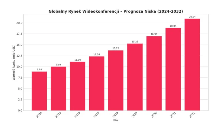 Więcej niż Zoom. Rynek wideokonferencji rośnie o 10% rocznie. Kto na tym zarabia? 2 Rynek wideokonferencji