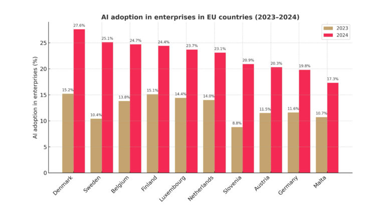 AI adoption, EU