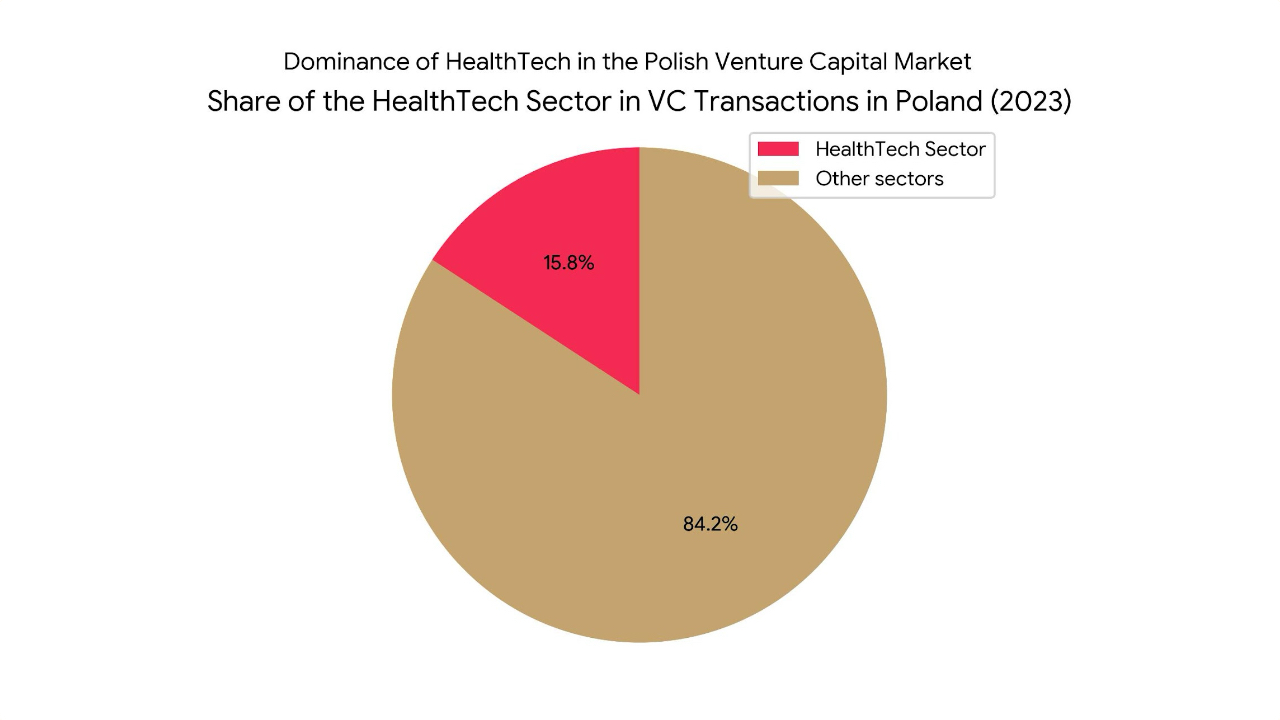 Healthtech, chart