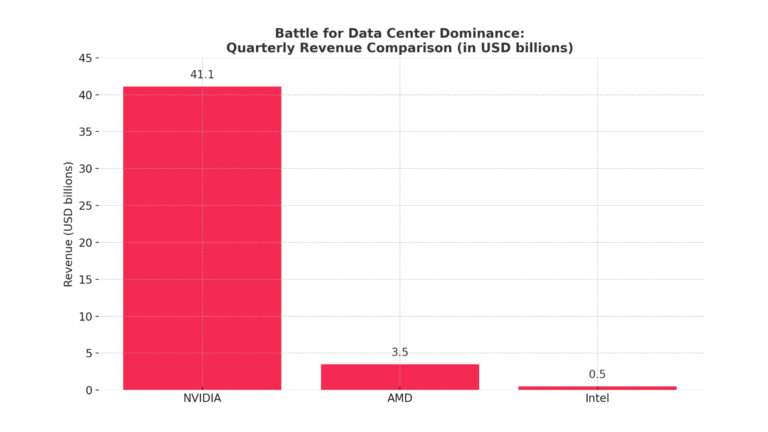 Nvidia Amd Intel