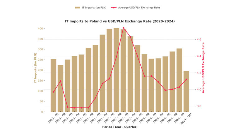 Wykres import vs. kurs pln eng